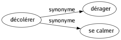 Synonyme de Décolérer : Dérager Se calmer 