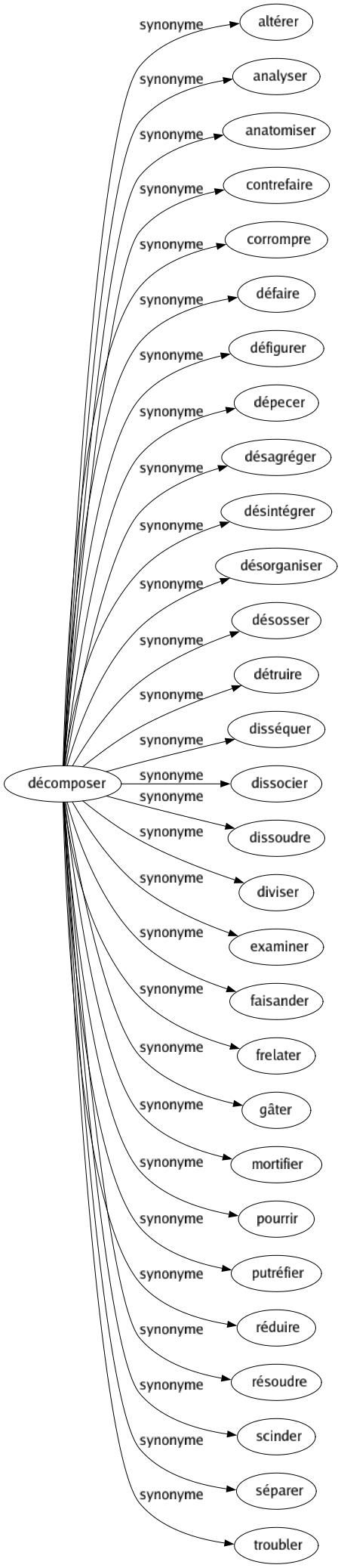 Synonyme de Décomposer : Altérer Analyser Anatomiser Contrefaire Corrompre Défaire Défigurer Dépecer Désagréger Désintégrer Désorganiser Désosser Détruire Disséquer Dissocier Dissoudre Diviser Examiner Faisander Frelater Gâter Mortifier Pourrir Putréfier Réduire Résoudre Scinder Séparer Troubler 