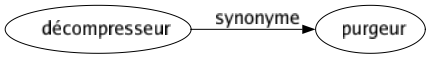 Synonyme de Décompresseur : Purgeur 