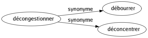 Synonyme de Décongestionner : Débourrer Déconcentrer 