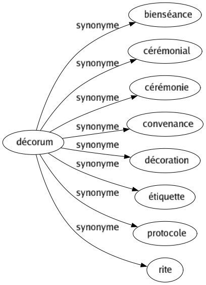Synonyme de Décorum : Bienséance Cérémonial Cérémonie Convenance Décoration Étiquette Protocole Rite 