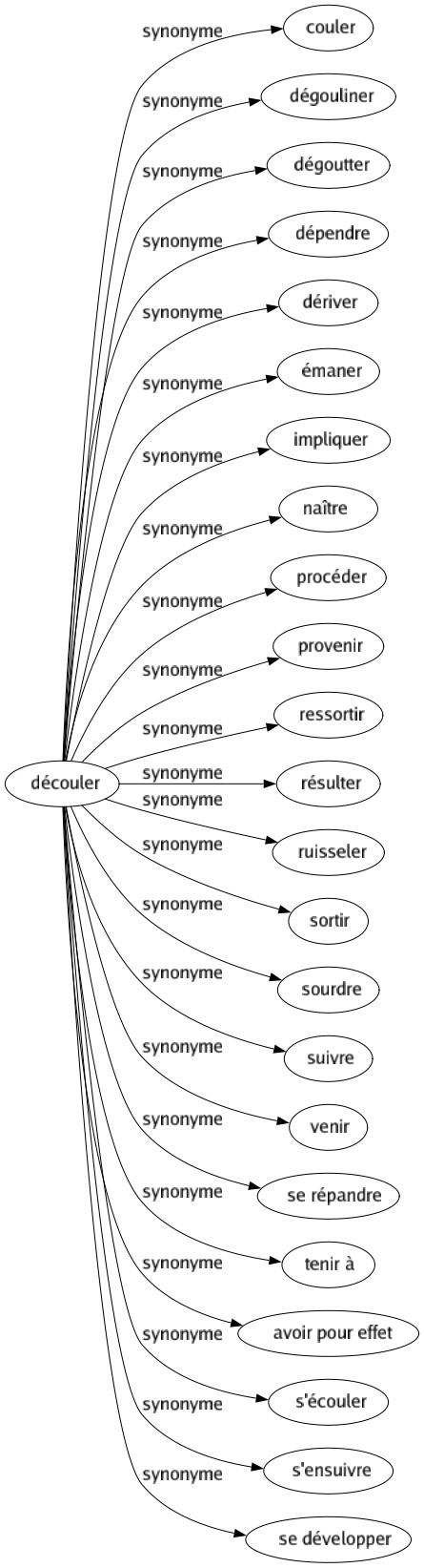 Synonyme de Découler : Couler Dégouliner Dégoutter Dépendre Dériver Émaner Impliquer Naître Procéder Provenir Ressortir Résulter Ruisseler Sortir Sourdre Suivre Venir Se répandre Tenir à Avoir pour effet S'écouler S'ensuivre Se développer 