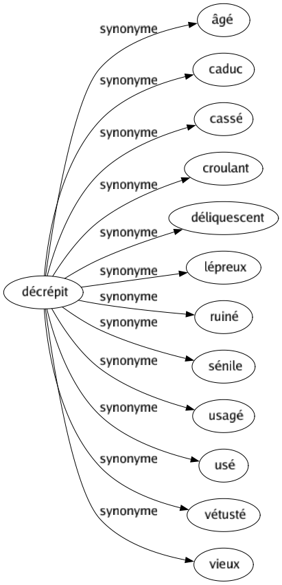 Synonyme de Décrépit : Âgé Caduc Cassé Croulant Déliquescent Lépreux Ruiné Sénile Usagé Usé Vétusté Vieux 