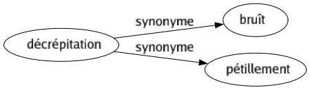 Synonyme de Décrépitation : Bruît Pétillement 