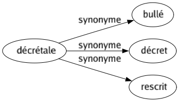 Synonyme de Décrétale : Bullé Décret Rescrit 