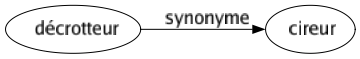 Synonyme de Décrotteur : Cireur 