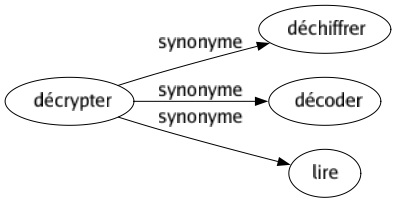 Synonyme de Décrypter : Déchiffrer Décoder Lire 