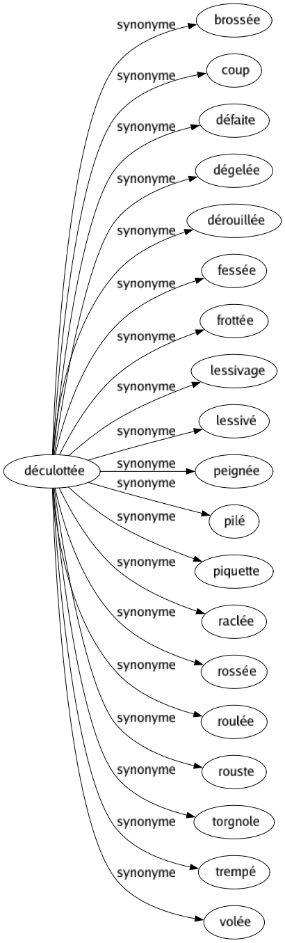 Synonyme de Déculottée : Brossée Coup Défaite Dégelée Dérouillée Fessée Frottée Lessivage Lessivé Peignée Pilé Piquette Raclée Rossée Roulée Rouste Torgnole Trempé Volée 