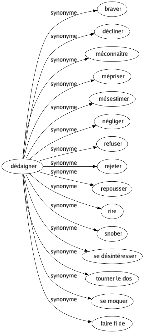 Synonyme de Dédaigner : Braver Décliner Méconnaître Mépriser Mésestimer Négliger Refuser Rejeter Repousser Rire Snober Se désintéresser Tourner le dos Se moquer Faire fi de 