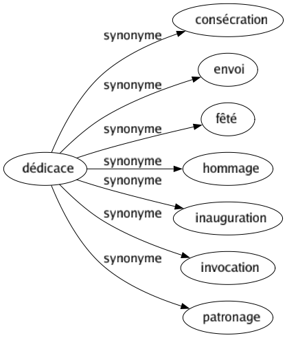 Synonyme de Dédicace : Consécration Envoi Fêté Hommage Inauguration Invocation Patronage 