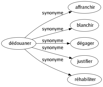 Synonyme de Dédouaner : Affranchir Blanchir Dégager Justifier Réhabiliter 