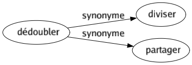 Synonyme de Dédoubler : Diviser Partager 