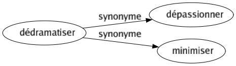 Synonyme de Dédramatiser : Dépassionner Minimiser 