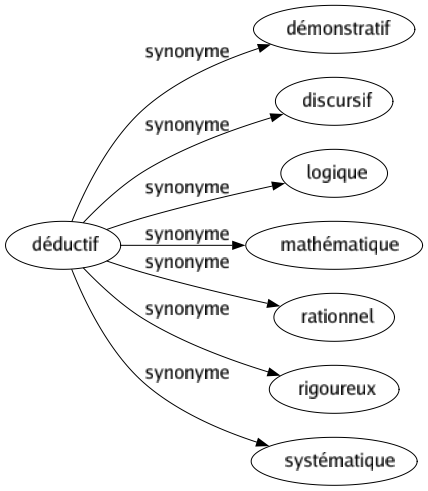 Synonyme de Déductif : Démonstratif Discursif Logique Mathématique Rationnel Rigoureux Systématique 