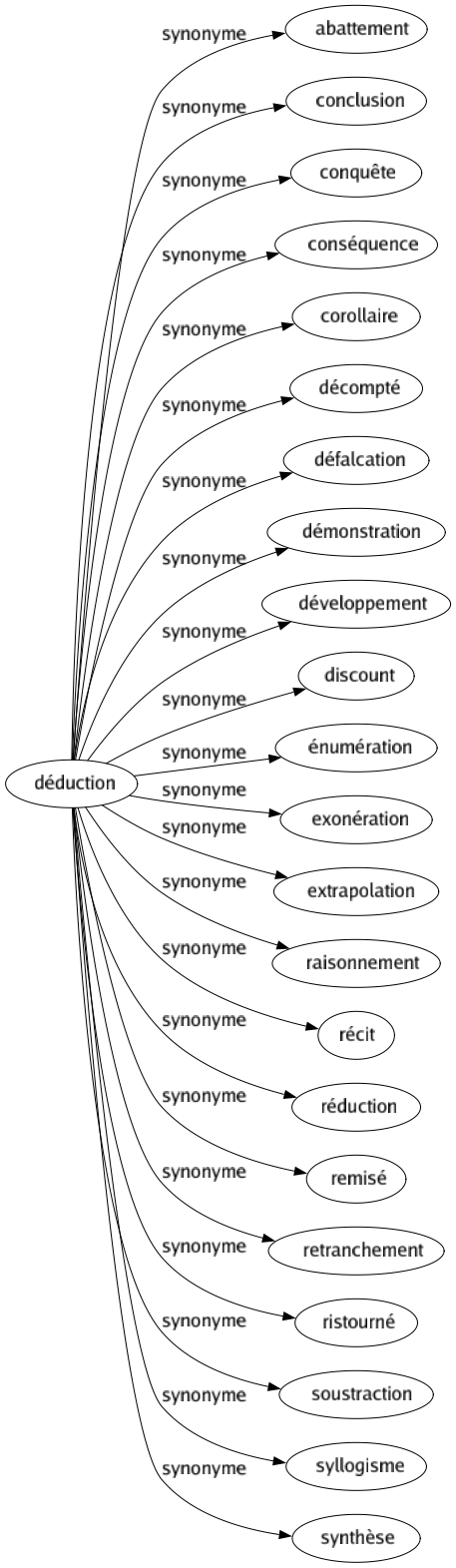 Synonyme de Déduction : Abattement Conclusion Conquête Conséquence Corollaire Décompté Défalcation Démonstration Développement Discount Énumération Exonération Extrapolation Raisonnement Récit Réduction Remisé Retranchement Ristourné Soustraction Syllogisme Synthèse 