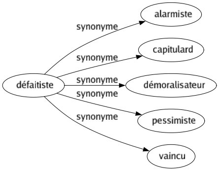 Synonyme de Défaitiste : Alarmiste Capitulard Démoralisateur Pessimiste Vaincu 