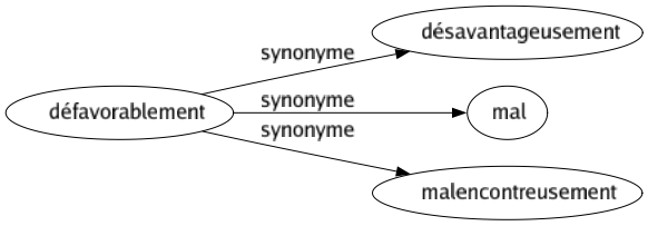 Synonyme de Défavorablement : Désavantageusement Mal Malencontreusement 