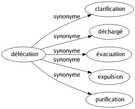 Synonyme de Défécation : Clarification Déchargé Évacuation Expulsion Purification 