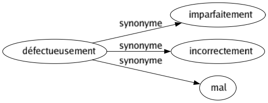 Synonyme de Défectueusement : Imparfaitement Incorrectement Mal 