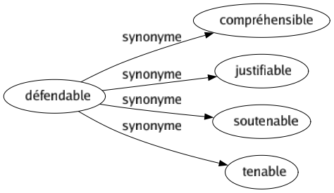 Synonyme de Défendable : Compréhensible Justifiable Soutenable Tenable 