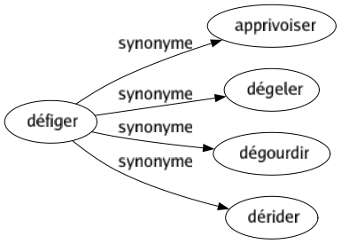 Synonyme de Défiger : Apprivoiser Dégeler Dégourdir Dérider 