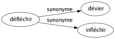 Synonyme de Défléchir : Dévier Infléchir 