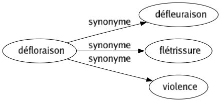 Synonyme de Défloraison : Défleuraison Flétrissure Violence 