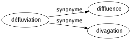 Synonyme de Défluviation : Diffluence Divagation 