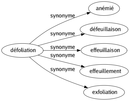 Synonyme de Défoliation : Anémié Défeuillaison Effeuillaison Effeuillement Exfoliation 