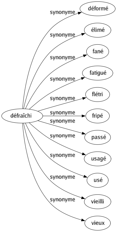 Synonyme de Défraîchi : Déformé Élimé Fané Fatigué Flétri Fripé Passé Usagé Usé Vieilli Vieux 