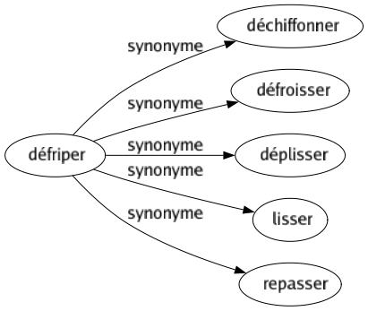 Synonyme de Défriper : Déchiffonner Défroisser Déplisser Lisser Repasser 