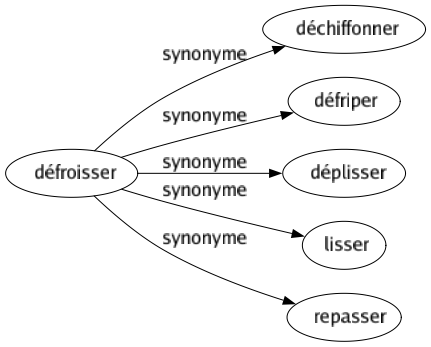 Synonyme de Défroisser : Déchiffonner Défriper Déplisser Lisser Repasser 