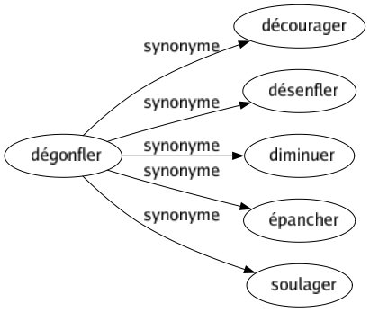 Synonyme de Dégonfler : Décourager Désenfler Diminuer Épancher Soulager 