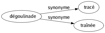 Synonyme de Dégoulinade : Tracé Traînée 