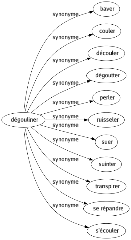 Synonyme de Dégouliner : Baver Couler Découler Dégoutter Perler Ruisseler Suer Suinter Transpirer Se répandre S'écouler 