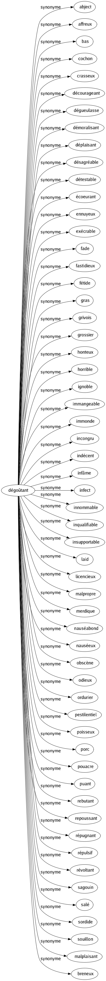 Synonyme de Dégoûtant : Abject Affreux Bas Cochon Crasseux Décourageant Dégueulasse Démoralisant Déplaisant Désagréable Détestable Écoeurant Ennuyeux Exécrable Fade Fastidieux Fétide Gras Grivois Grossier Honteux Horrible Ignoble Immangeable Immonde Incongru Indécent Infâme Infect Innommable Inqualifiable Insupportable Laid Licencieux Malpropre Merdique Nauséabond Nauséeux Obscène Odieux Ordurier Pestilentiel Poisseux Porc Pouacre Puant Rebutant Repoussant Répugnant Répulsif Révoltant Sagouin Salé Sordide Souillon Malplaisant Breneux 