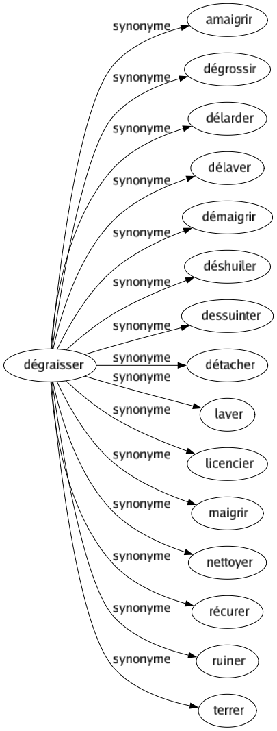 Synonyme de Dégraisser : Amaigrir Dégrossir Délarder Délaver Démaigrir Déshuiler Dessuinter Détacher Laver Licencier Maigrir Nettoyer Récurer Ruiner Terrer 