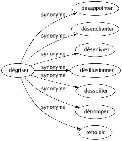 Synonyme de Dégriser : Désappointer Désenchanter Désenivrer Désillusionner Dessoûler Détromper Refroidir 