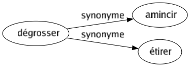 Synonyme de Dégrosser : Amincir Étirer 