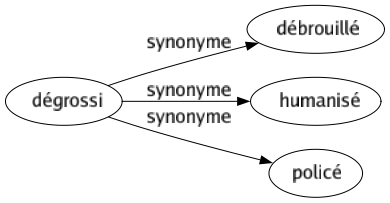 Synonyme de Dégrossi : Débrouillé Humanisé Policé 