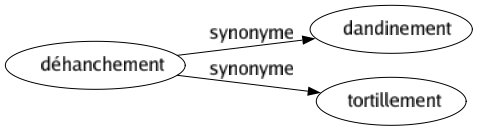 Synonyme de Déhanchement : Dandinement Tortillement 