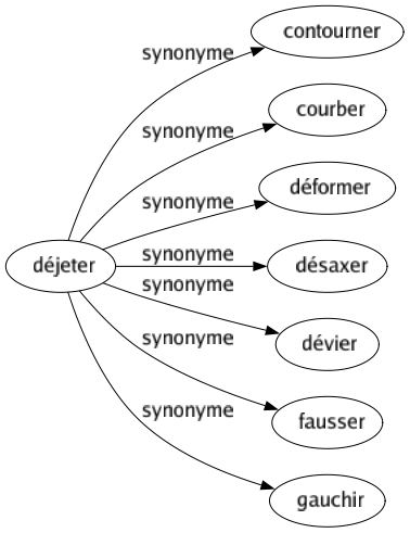 Synonyme de Déjeter : Contourner Courber Déformer Désaxer Dévier Fausser Gauchir 