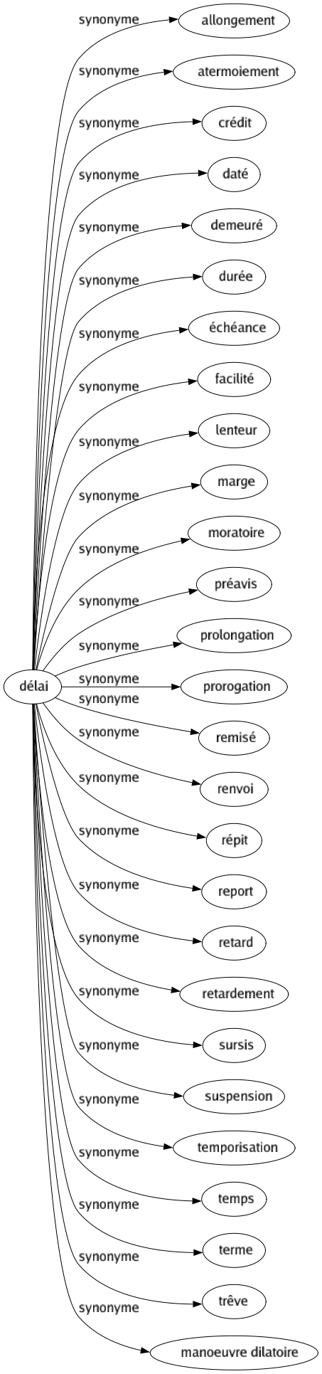 Synonyme de Délai : Allongement Atermoiement Crédit Daté Demeuré Durée Échéance Facilité Lenteur Marge Moratoire Préavis Prolongation Prorogation Remisé Renvoi Répit Report Retard Retardement Sursis Suspension Temporisation Temps Terme Trêve Manoeuvre dilatoire 