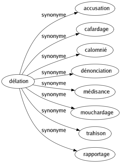 Synonyme de Délation : Accusation Cafardage Calomnié Dénonciation Médisance Mouchardage Trahison Rapportage 