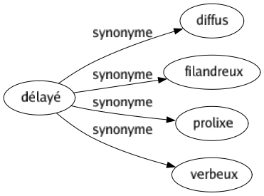 Synonyme de Délayé : Diffus Filandreux Prolixe Verbeux 