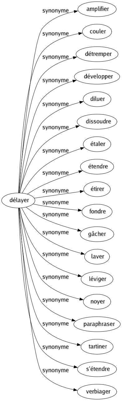 Synonyme de Délayer : Amplifier Couler Détremper Développer Diluer Dissoudre Étaler Étendre Étirer Fondre Gâcher Laver Léviger Noyer Paraphraser Tartiner S'étendre Verbiager 