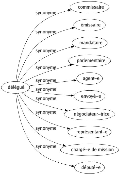 Synonyme de Délégué : Commissaire Émissaire Mandataire Parlementaire Agent-e Envoyé-e Négociateur-trice Représentant-e Chargé-e de mission Député-e 