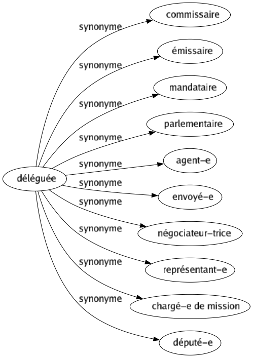 Synonyme de Déléguée : Commissaire Émissaire Mandataire Parlementaire Agent-e Envoyé-e Négociateur-trice Représentant-e Chargé-e de mission Député-e 