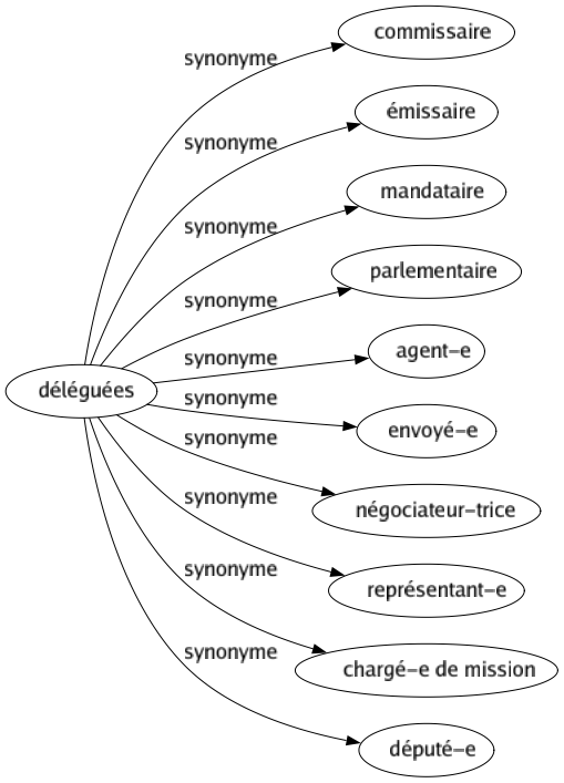 Synonyme de Déléguées : Commissaire Émissaire Mandataire Parlementaire Agent-e Envoyé-e Négociateur-trice Représentant-e Chargé-e de mission Député-e 