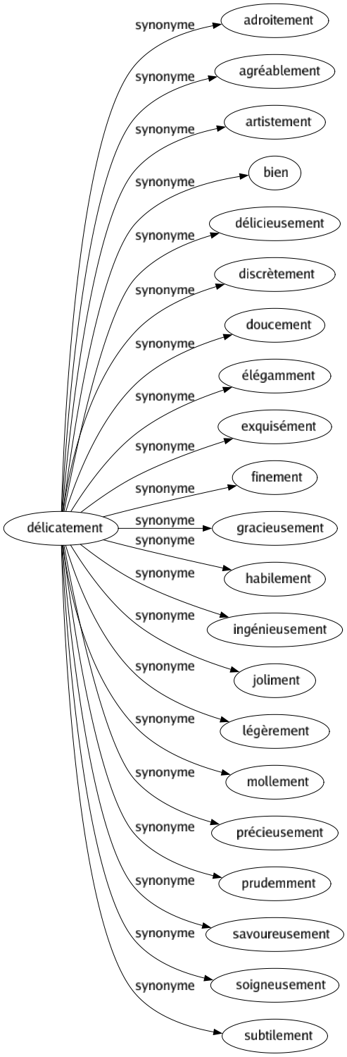 Synonyme de Délicatement : Adroitement Agréablement Artistement Bien Délicieusement Discrètement Doucement Élégamment Exquisément Finement Gracieusement Habilement Ingénieusement Joliment Légèrement Mollement Précieusement Prudemment Savoureusement Soigneusement Subtilement 